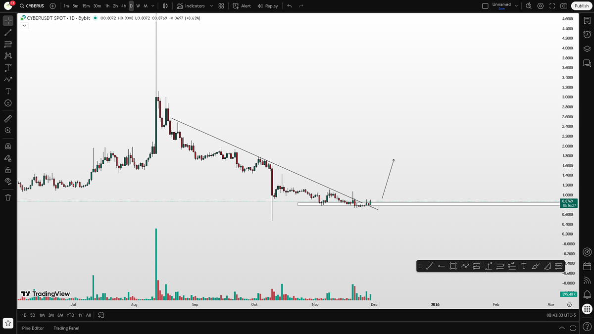 _cryptowhispers's tweet image. $CYBER

Breakout chart with good volume 📈
🧲20-50%

NFA-DYOR
