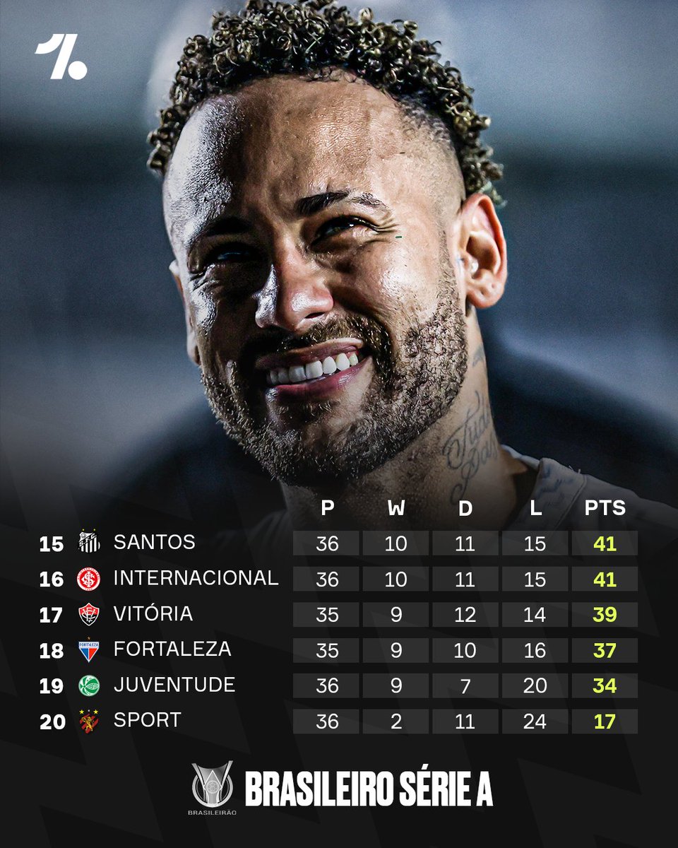 OneFootball's tweet image. Santos&apos; win brings them out of the Brasileirão relegation zone 📊🇧🇷