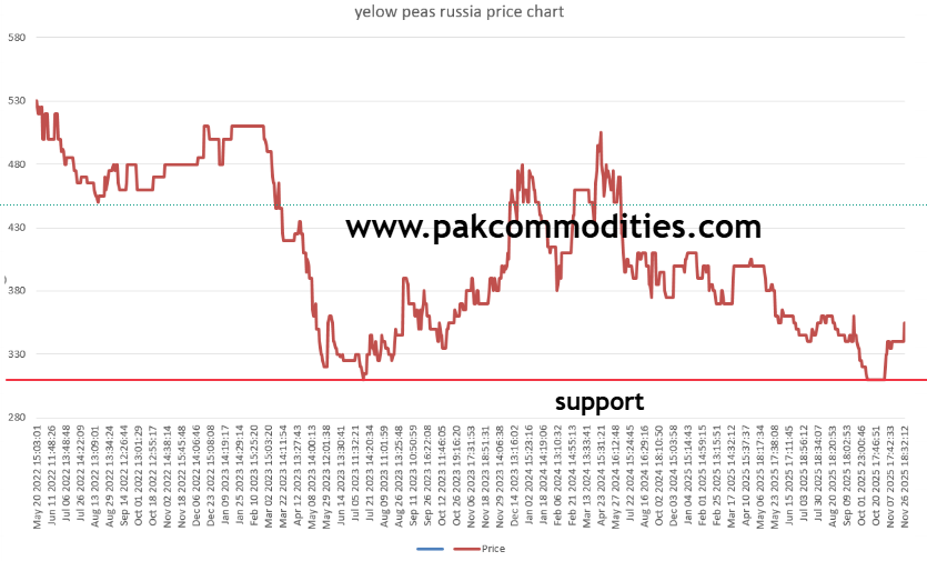 pakcommodities1's tweet photo. Pakcommodities islamabad- #yellowpeas price trend in international market. Subscribe our premium services for more detailed guide lines. 
#pulsesimport #commodities #markettrend #agricuture #internationalmarkettrade https://t.co/a7JnQ0CKF6