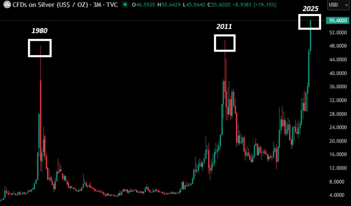 #Gümüş
1980 ve 2011 zirvelerinin üzerinde ve tarihinde ilk kez ons başına 55 doların üzerinde.  
Peki bu ne anlama geliyor?  
Altın ve gümüş her zaman neyin geleceğini ilk bilen ve fiyatlayandır...