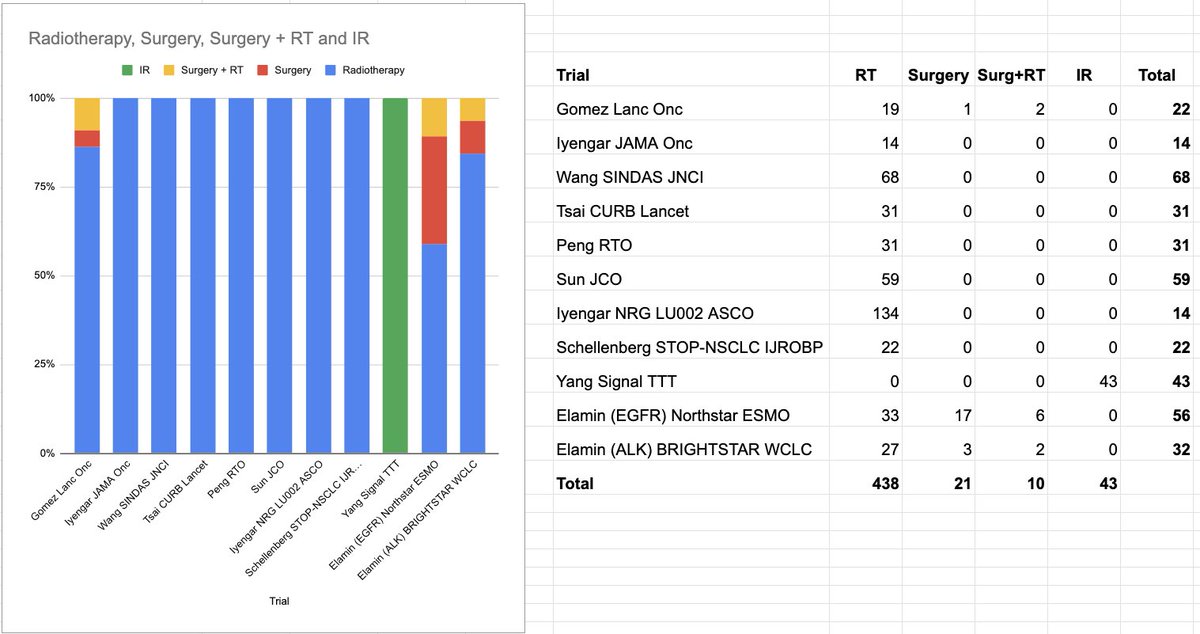 jryckman3's tweet image. Great point, and I totally agree, team-based care is needed. 

We still need stronger evidence supporting surgery for the primary lung tumor in these scenarios. The total number of patients receiving surgery across studies is small (n=31), and all 31 were treated in the pre-IO…