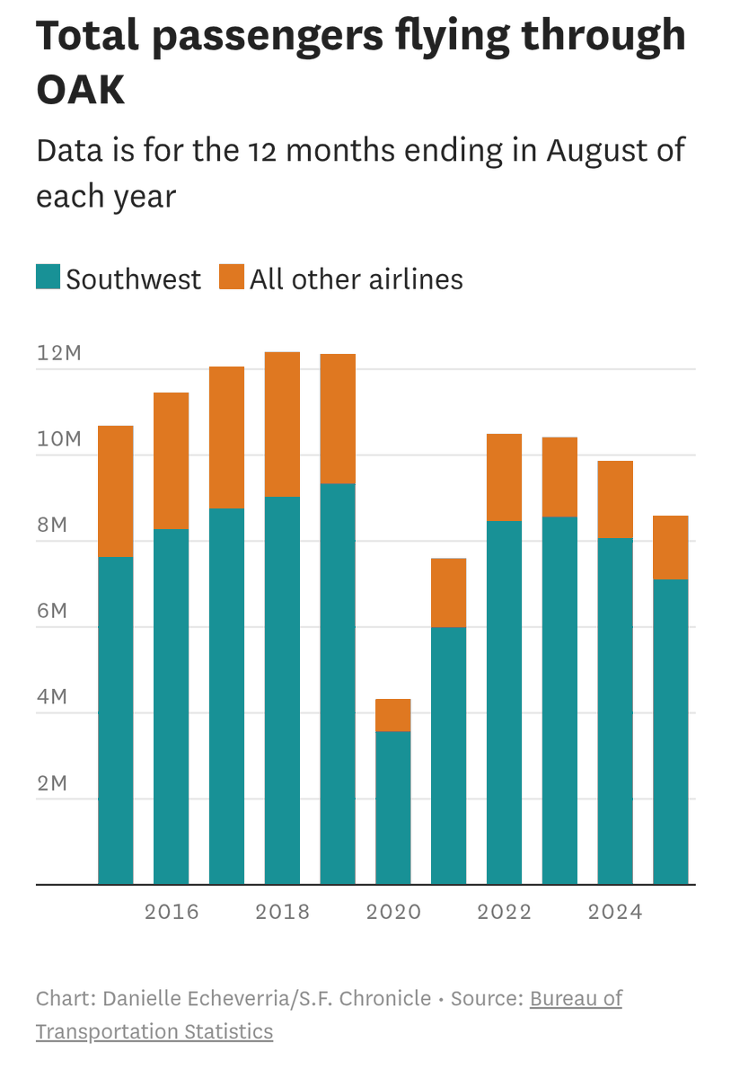 We supposedly needed California High-Speed Rail because we were running out of airport capacity.

Meanwhile boardings at Oakland International are lower than they were in 2015.