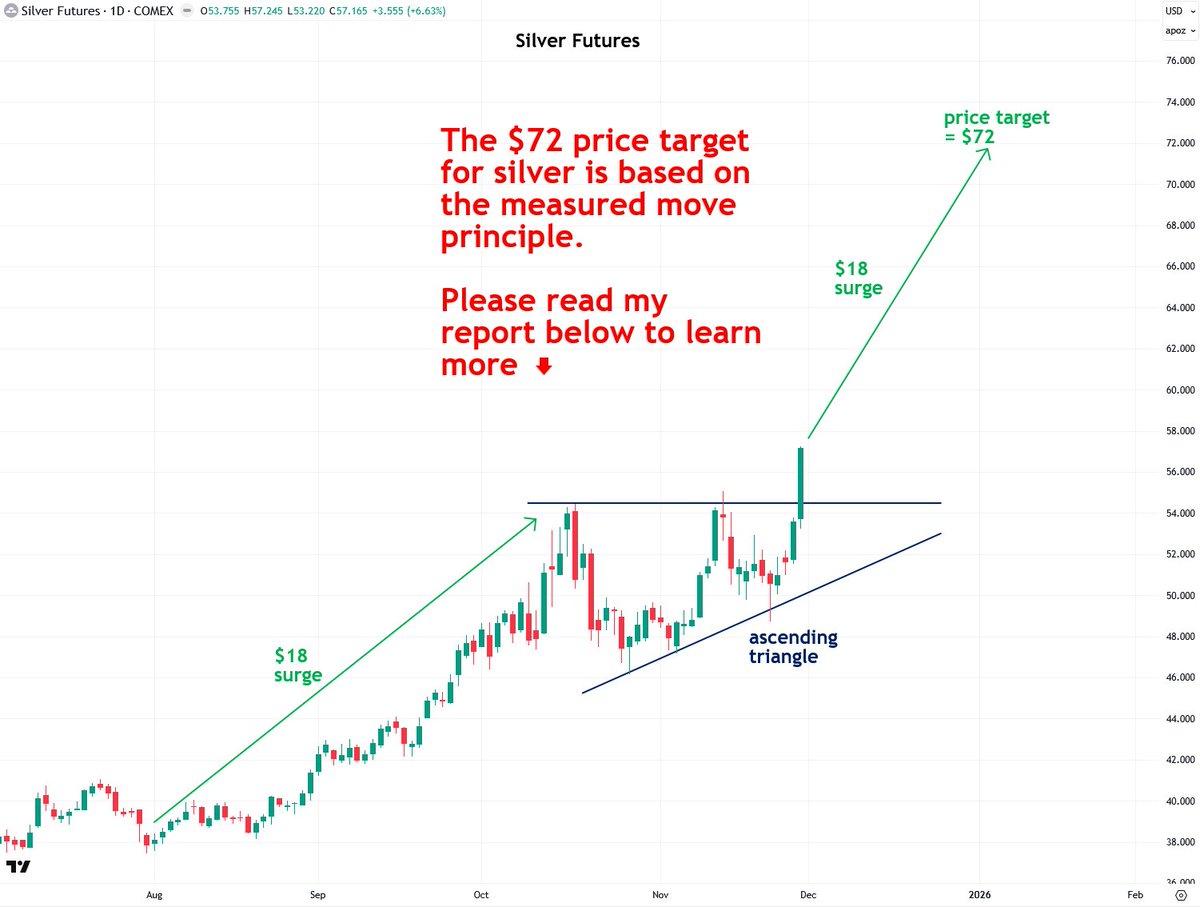TheBubbleBubble's tweet image. Now that silver has broken out, the immediate price target is $72, based on the measured move principle.

Read my free report in the comments below to learn more ⬇️

$SLV $PSLV