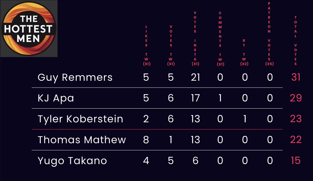 TheHottestMen_'s tweet photo. Round I - Group IX - Elimination Round
Players moving to Round II:
#GuyRemmers
#KJApa
#TylerKoberstein
Players eliminated:
#ThomasMathew
#YugoTakano https://t.co/GYsZYcUEEY