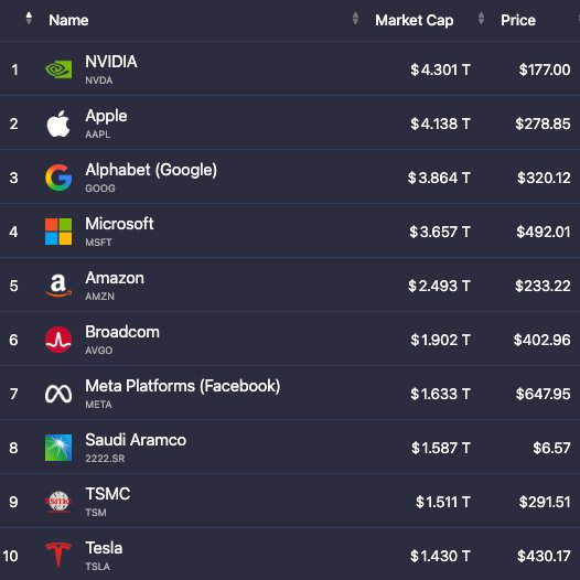 🔵MARKETEVANS: Le dieci azioni più grandi al mondo raggiungono un valore combinato di 26,52 trilioni di dollari