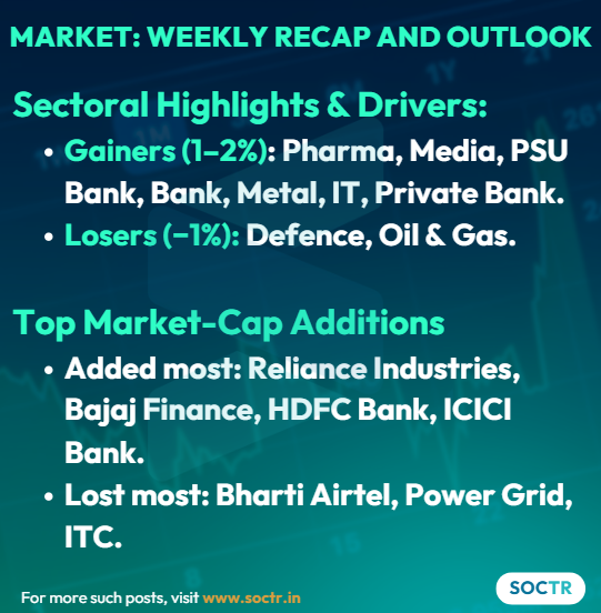 MySoctr's tweet image. #MarketOverview #ThisWeek    #WeeklyRecap            

For more #Updates visit my.soctr.in/x  
And &quot;follow&apos;&apos; @MySoctr 

#MarketTrends #StockMarkets #Nifty #BankNifty #FinNifty #NiftyMidcap #NiftySmallCap #Trending #LatestNews #StockNews #trendingnow #BreakoutStocks…