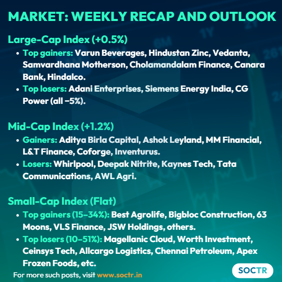 MySoctr's tweet image. #MarketOverview #ThisWeek    #WeeklyRecap            

For more #Updates visit my.soctr.in/x  
And &quot;follow&apos;&apos; @MySoctr 

#MarketTrends #StockMarkets #Nifty #BankNifty #FinNifty #NiftyMidcap #NiftySmallCap #Trending #LatestNews #StockNews #trendingnow #BreakoutStocks…