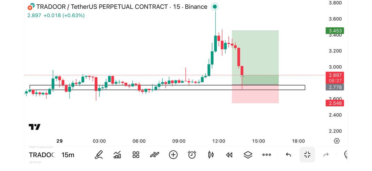 SignalMexc's tweet image. #TRADOOR Long  Now⚡️⚡️

Entry Market Price (2.75 Is 2ND)👑

TP📈(3.00-3.15-3.22-3.40)💵

SL⛔️(2.40) [DCA = (2.55)⚡️

Leverage : 20-75x (CROSS)🛍🛍