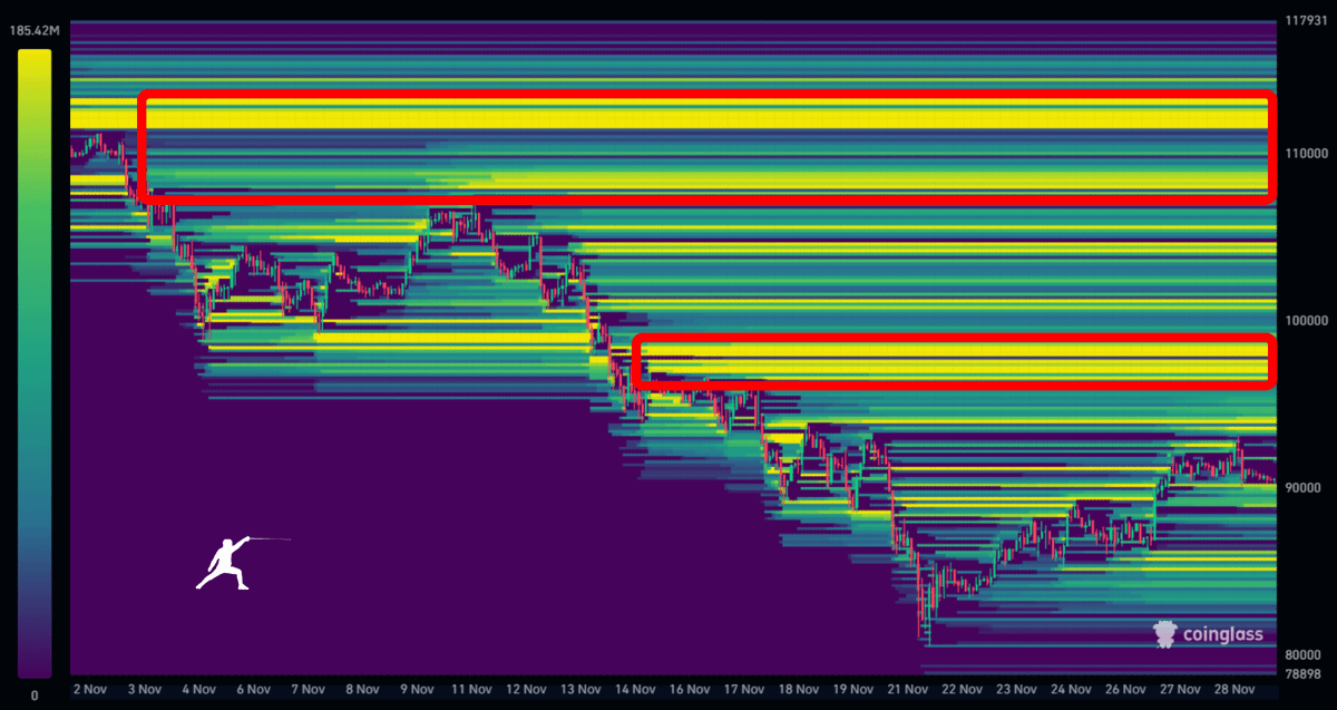 rektfencer's tweet photo. The biggest liquidity magnets for $BTC are above the current price.

A small liquidity cluster is forming at $85k.

But if BTC reclaims $94k, $100k will come fast. https://t.co/qy5vsWhTra