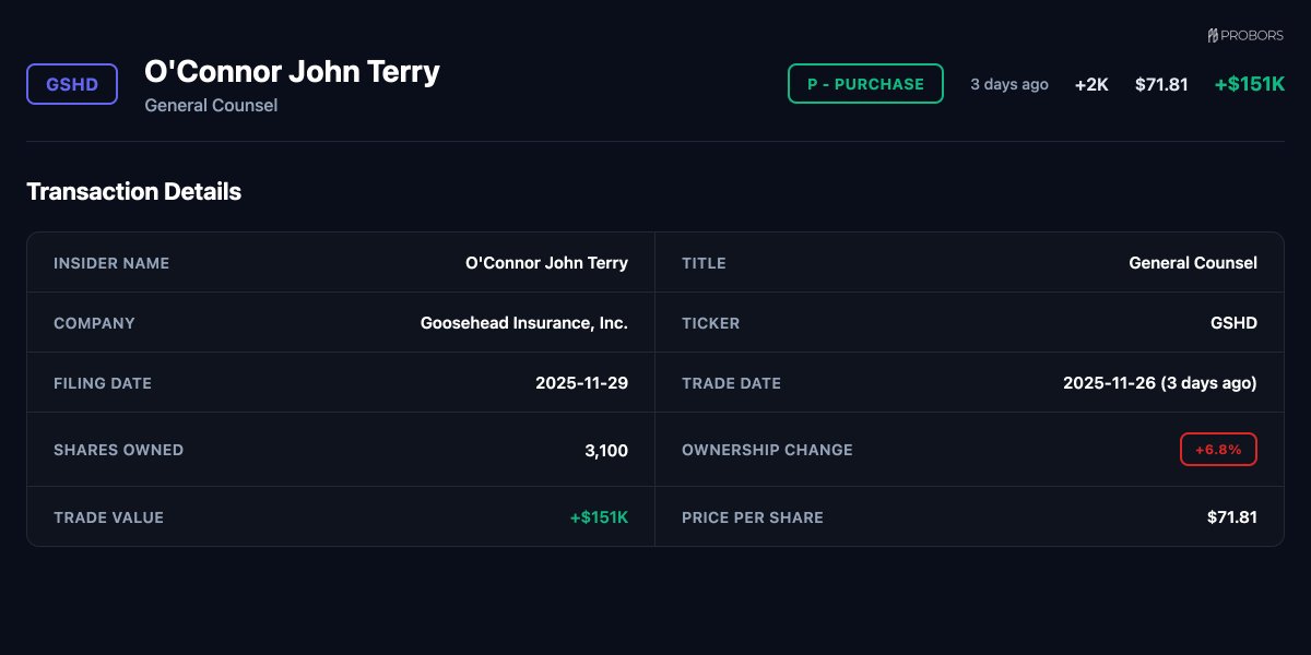 ProBors_tools's tweet image. 🚨 PURCHASE ALERT

$GSHD - Goosehead Insurance, Inc.
O&apos;Connor John Terry (General Counsel)
Value: $150.8K
Price: $71.81
Qty: 2,100