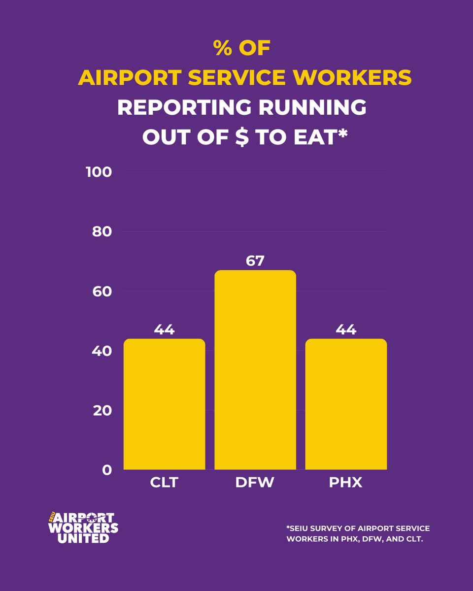GoodAirports's tweet image. Airport workers at @CLTAirport, @DFWAirport, and @PHXSkyHarbor are keeping holiday travel moving, yet many of us still face an affordability crisis that leaves us struggling to afford basic needs like food. That’s why we’re demanding a real path to a living wage!