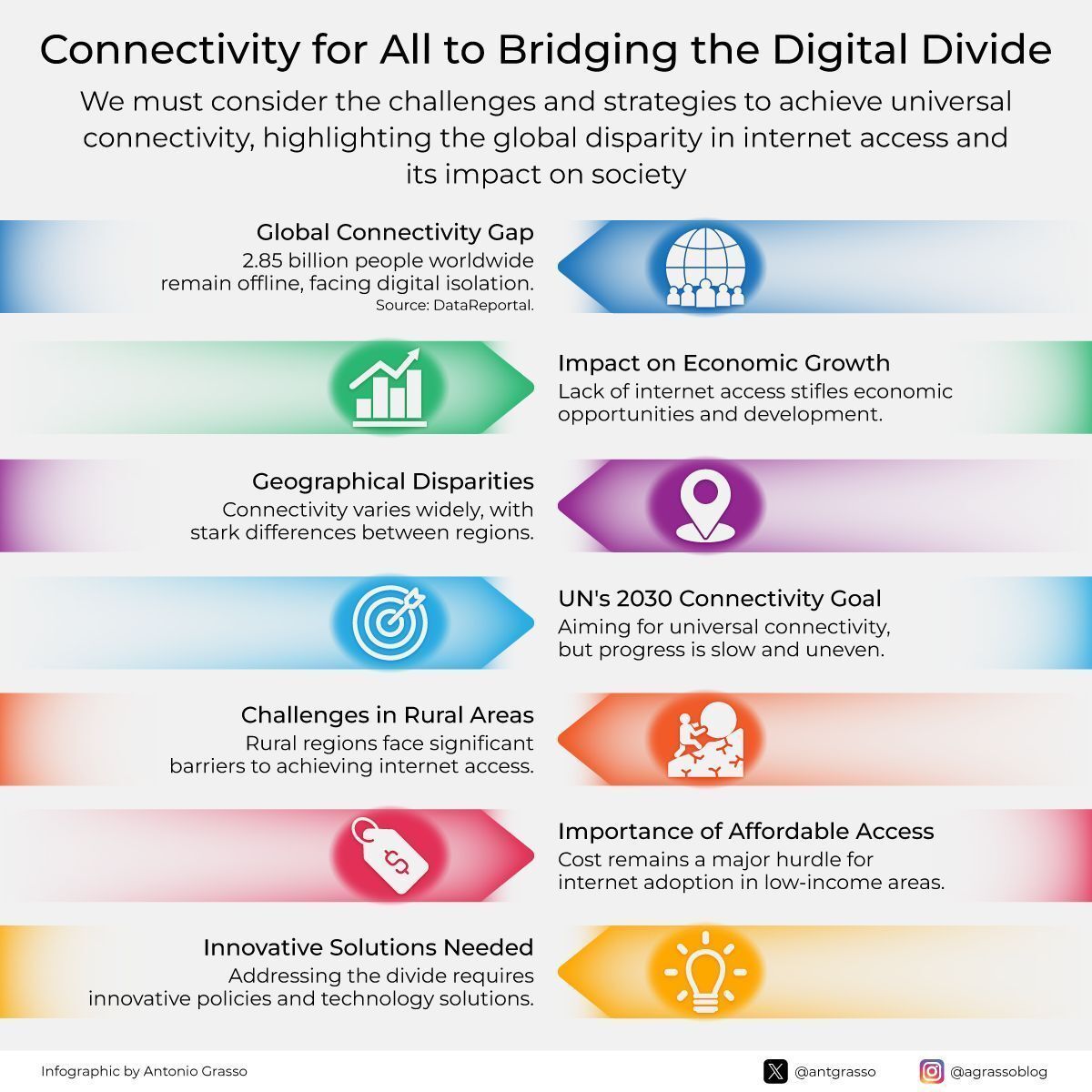 antgrasso's tweet image. Achieving universal connectivity emerges as a shared priority, showing how gaps in access limit growth and social participation while encouraging coordinated actions that support equitable opportunities in every community.

Microblog by @antgrasso #DigitalDivide