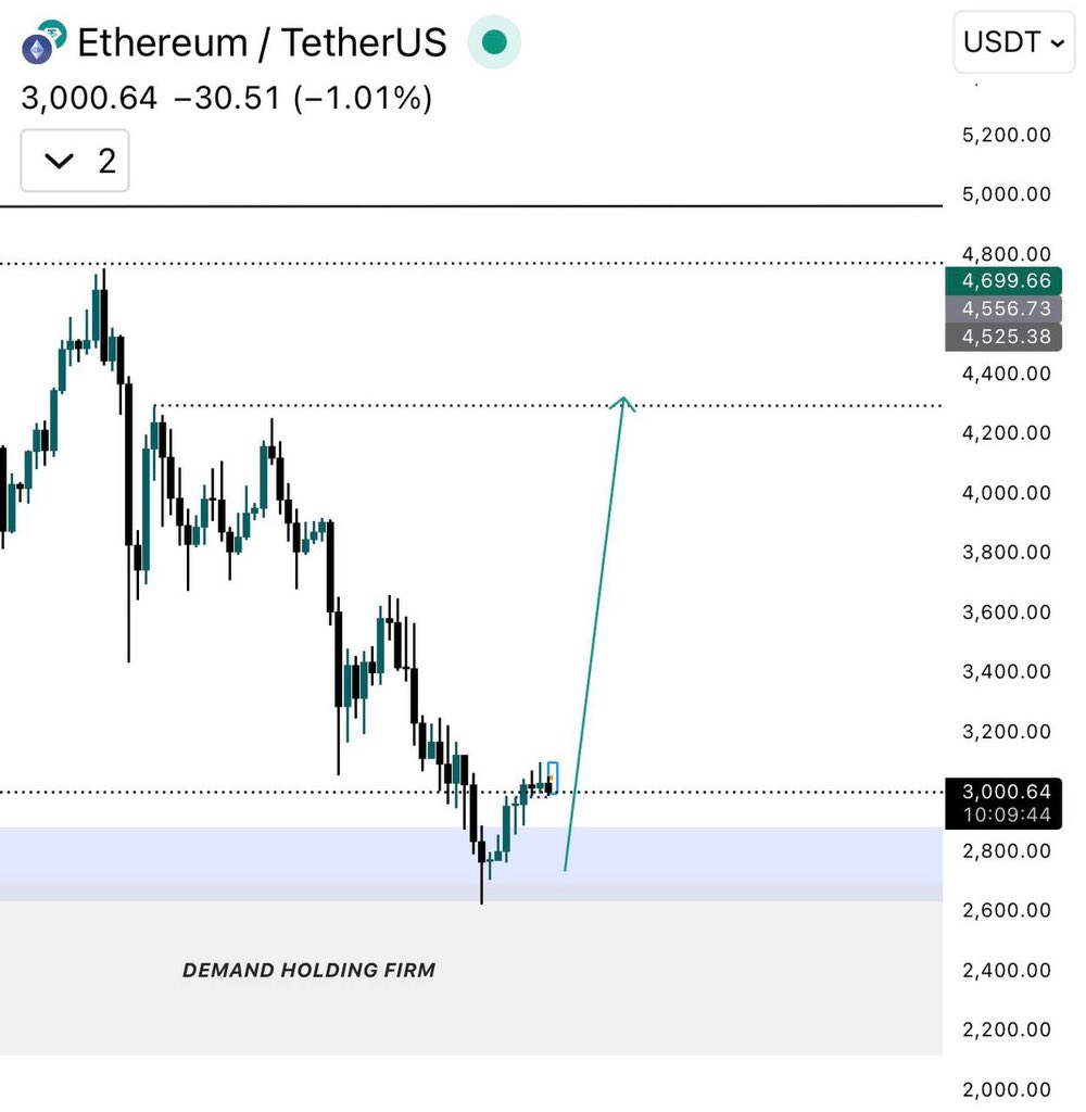 Cipher2X's tweet image. $ETH

Demand is still holding and $ETH continues to reject any deeper move below the key zone

With price now reclaiming the short-term range, the next logical target becomes the 4,200 area 

The market isn’t treating this bounce seriously yet but that’s often how early reversals…