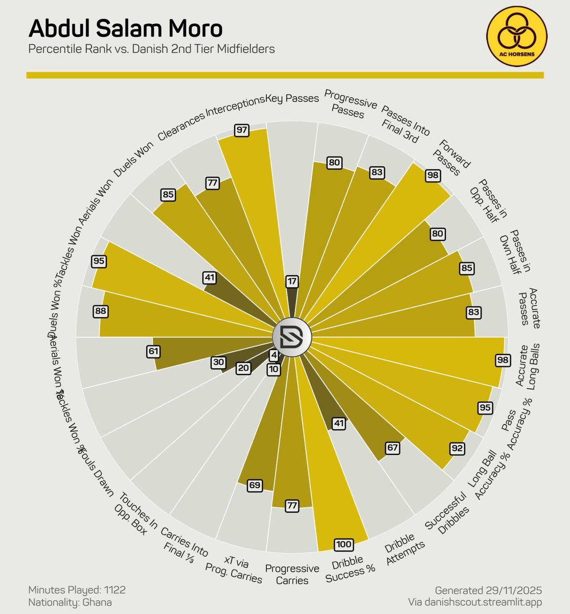 🇬🇭 Abdul Moro | 19 | CDM/CM | AC Horsens 

MV: €25k

Another gem from the Danish second division, a defensive-anchor powerhouse with the stamina and work rate to sustain high-intensity demands at higher levels. A reliable midfielder with the tools to play at a much higher level.