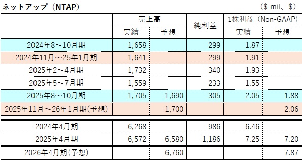 国民経済計算年報 平成5年版　定価2600円 ネットアップ $NTAP ＜2025年8～10月期＞ 売上高：17.1億㌦（+2.8