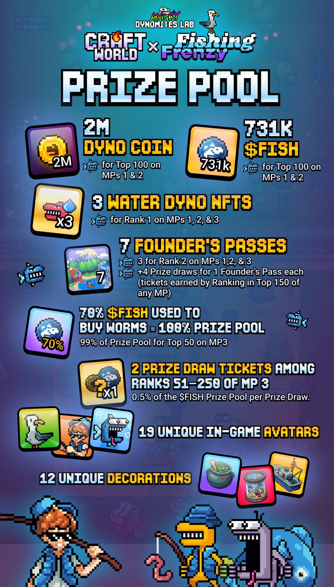 dynobison's tweet image. Yarrr, the sea be boilin’ with promise! 🌊 Fishing Frenzy be sailin’ into Craft World this Wednesday, and Dynomar II soon be ready to plunder glory alongside every bold fisher and builder brave enough to cast their lot. ⚓

Masterpieces must rise, worm-fueled mines must churn,…