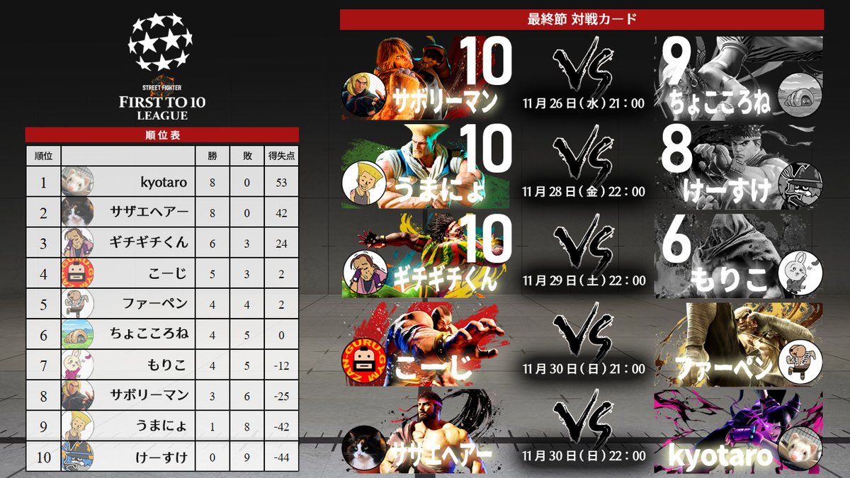 Match 43
ギチギチくん 10 - 6 もりこ

まあまあ強かったはずなのに最後まで印象に残らなかったぎっさん、3位確定！まあでも何より今夜は無事にもりおが完走した事をみんなで祝いたい。
明日は最終日ダブルヘッダー！

NEXT→
11月30日(日) 21:00-
こーじ vs ファーペン
twitch.tv/ft10league