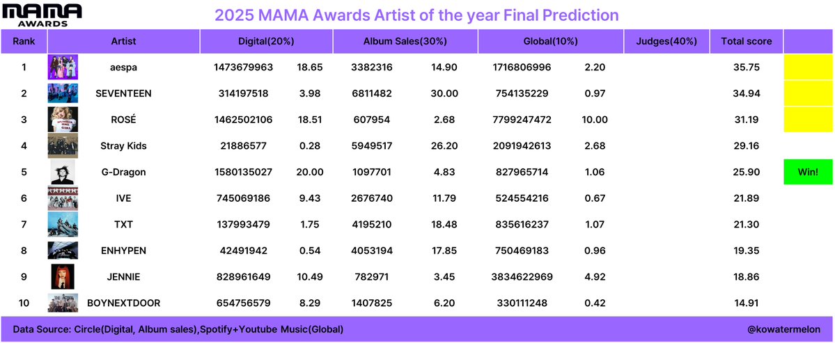 KoWatermelon's tweet image. 2025 MAMA Awards 
Artist of the year

G-Dragon

He is King