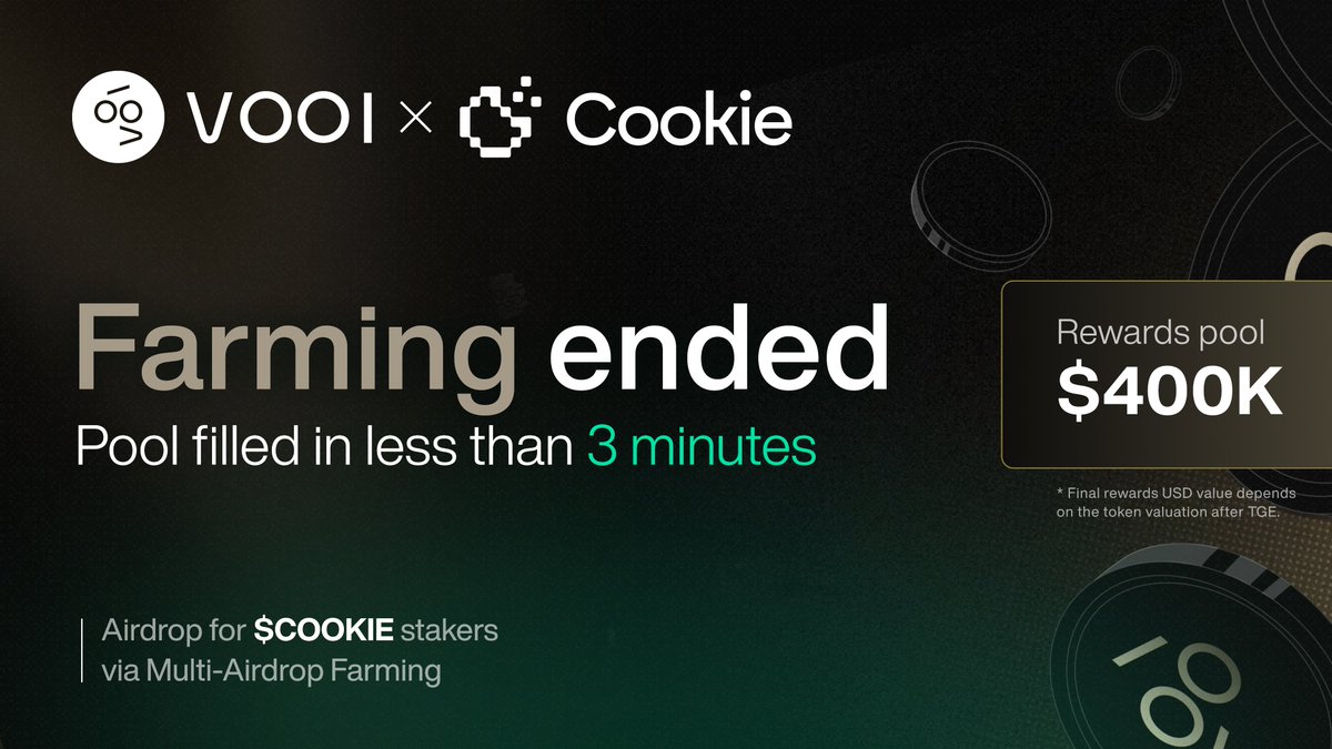 cookiedotfun's tweet image. The Round II (FCFS) pool for @vooi_io Multi-Airdrop Farming filled up in less than 3 minutes and 15M $COOKIE has been locked by stakers to access rewards.

$VOOI farming is now closed.

Reminder: $COOKIE stakers are eligible for 10–20% of the reward pool from almost all Snaps…