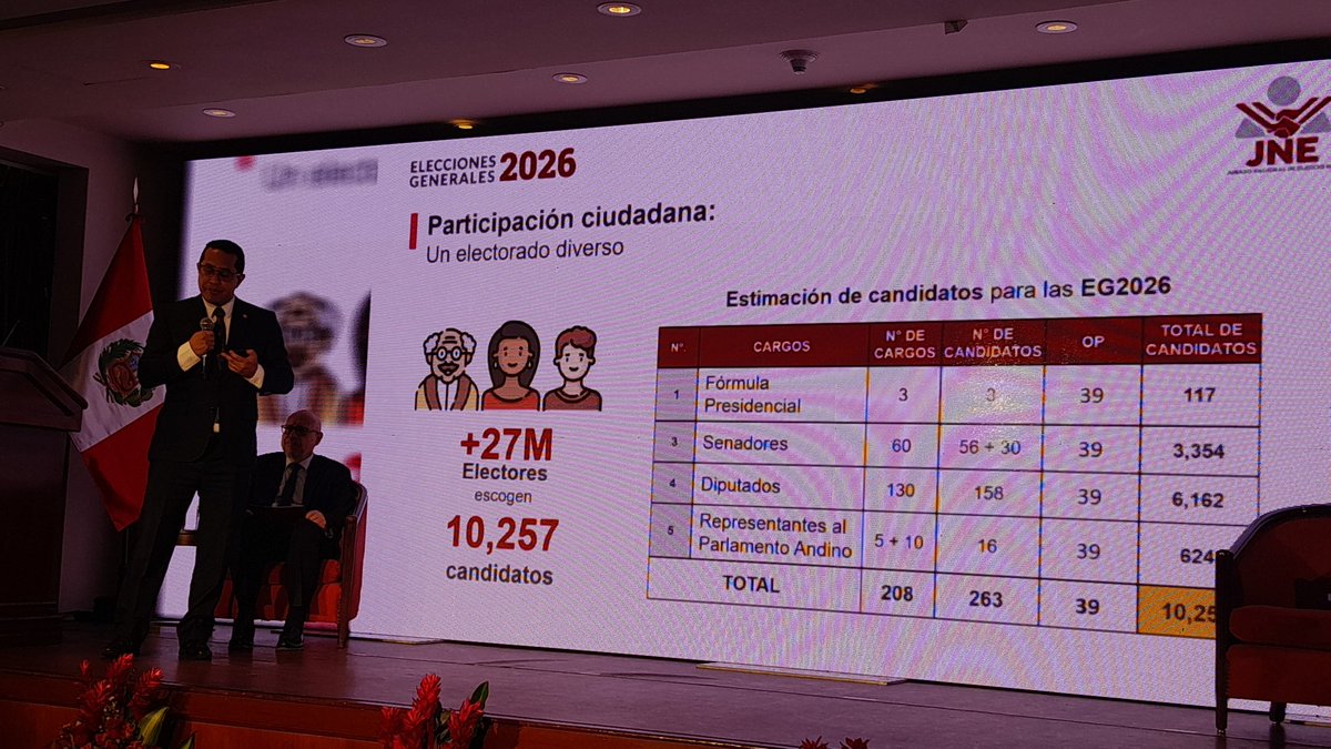 ArturoCabreraP's tweet photo. @JNE_Peru
#Justicia #inteligencia_artificial #IA
Mg. Roberto Bermeo Presidente del JNE-Perú expone en el foro sobre las Elecciones Generales 2026.
Presenta el mapa de problemas y las medidas de prevención para garantizar la transparencia y certezas electorales. https://t.co/kSgYkeP2vz