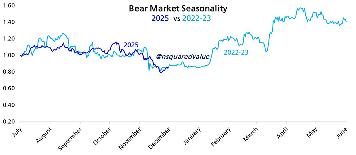 2H2025 Bitcoin is the same as 2H2022 Bitcoin

80% daily correlation.

98% monthly correlation.