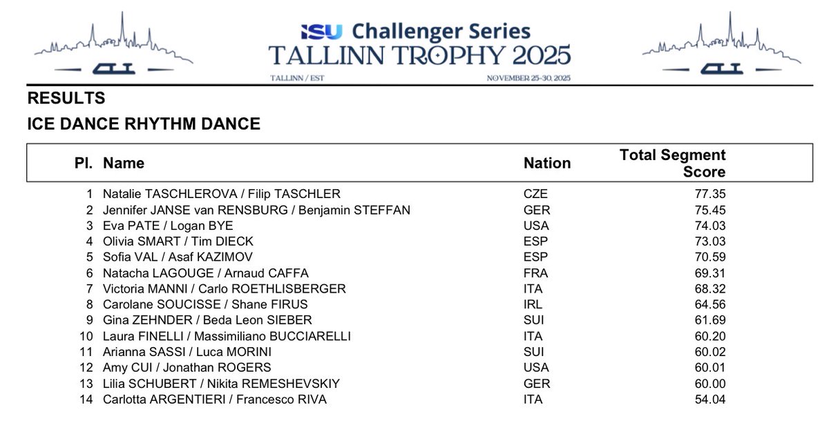 rockerskating's tweet image. Tallinn Trophy RD Top 10
1 Taschlerova/Taschler 77.35
2 Janse van Rensburg/Steffan 75.45
3 Pate/Bye 74.03
4 Smart/Dieck 73.03
5 Val/Kazimov 70.59
6 Lagouge/Caffa 69.31
7 Manni/Roethlisberger 68.32
8 Soucisse/Firus 64.56
9 Zehnder/Sieber 61.69
10 Finelli/Bucciarelli 60.20
