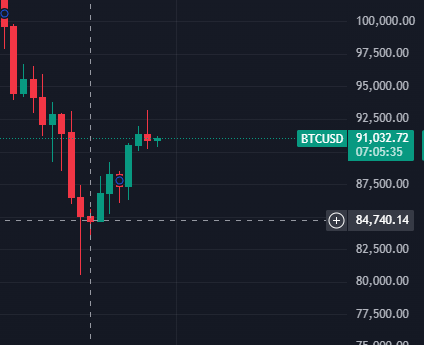 Nov 22 $BTC was $84,740