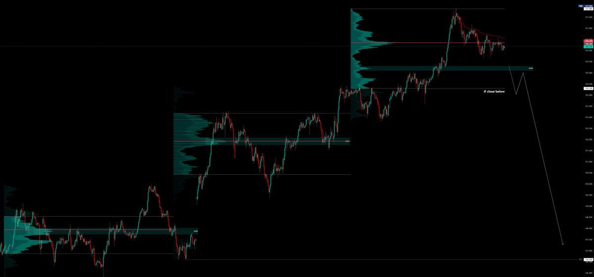 AugurTrader's tweet photo. $USDJPY is shaping up a bearish setup a price close below the VAL (154.3) confirms the SFP and opens the path toward 146 #USDJPY #Forex https://t.co/uJPwKxqjaY