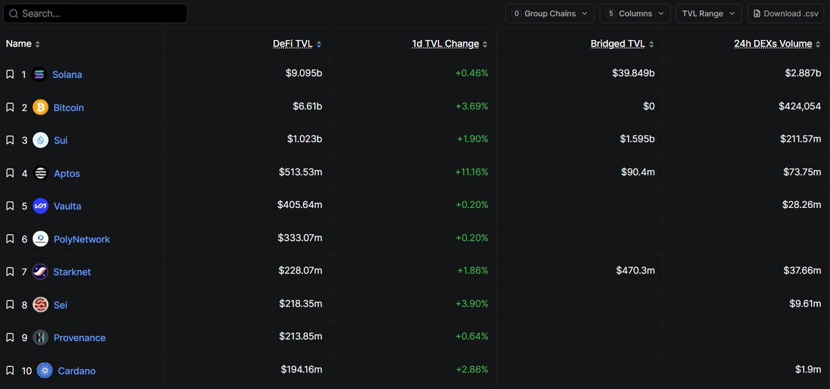 eyezenhour's tweet image. SUI IS CLIMBING THE L1 RANKS WITH REAL TRACTION 📈

Non-EVM DeFi TVL shows who is actually expanding

Top 3 DeFi TVL gainers:
• Solana: $9.09B
• Bitcoin: $6.61B
• Sui: $1.023B

Below Sui:
• Aptos: $513M
• Sei: $218M
• Cardano: $194M

@SuiNetwork is 5x Cardano in DeFi scale…