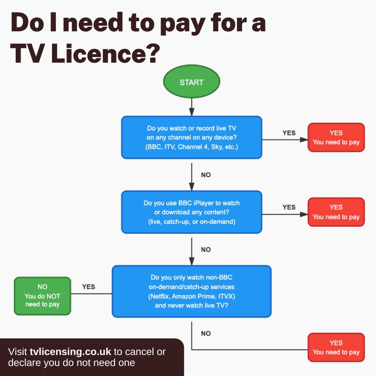 𝐃𝐎 𝐈 𝐍𝐄𝐄𝐃 𝐓𝐎 𝐏𝐀𝐘 𝐅𝐎𝐑 𝐀 𝐓𝐕 𝐋𝐈𝐂𝐄𝐍𝐂𝐄? 🤔

An easy to follow guide on whether or not you need to pay the BBC TV Licence fee. It covers;

1. What is the TV Licence fee
2. Easy to follow decision tree diagram to check whether you need to pay the licence fee or