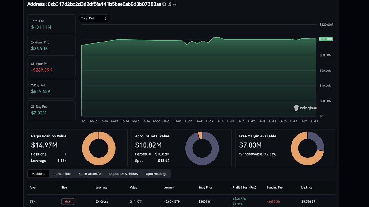 Jollsyuki's tweet image. This guy who seems like insider trading is shorting $ETH now.. 

it seems like bears don&apos;t want ETH to go over 3K.. 
#etherium #CryptoTrading