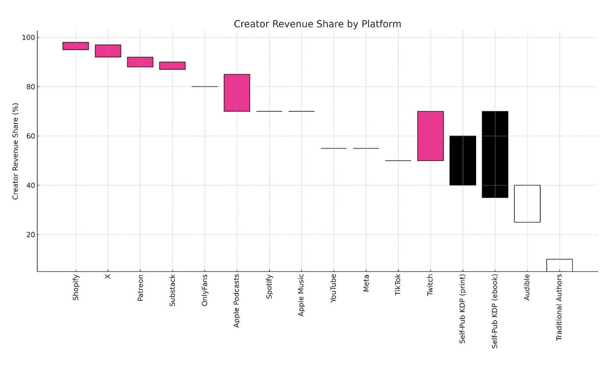 Someone I work with asked me, "I have 4 clients that want to write a book." What <a href="/categorypirates/">@categorypirates The authority on Category Design☠</a> content can they read to figure this out? 

First, I would say read our latest mini-book so they don't get robbed. 

Some of the greatest creators I know are authors. 

Authors don't