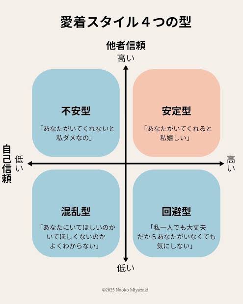 kiker_chan's tweet photo. 10年間のセラピーのおかげで私の愛着型が不安型から安定型に変わったね https://t.co/lk96a3v3O1