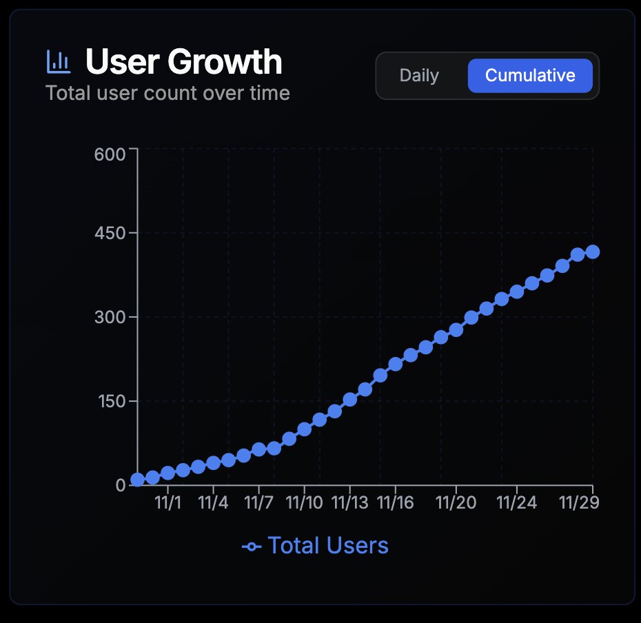 Zero to 450 Users in just 30 Days!!!
Let's go!!