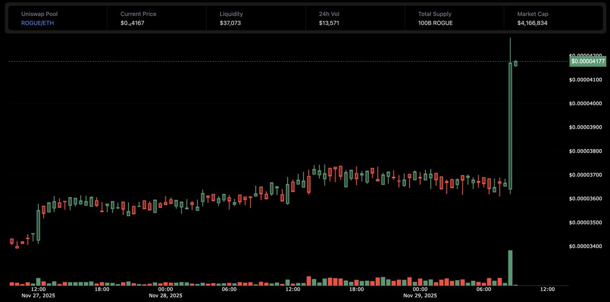 Gotta love those green candles! roguetrader.io/rogue-token

#GoRogue $ROGUE #RogueTrader