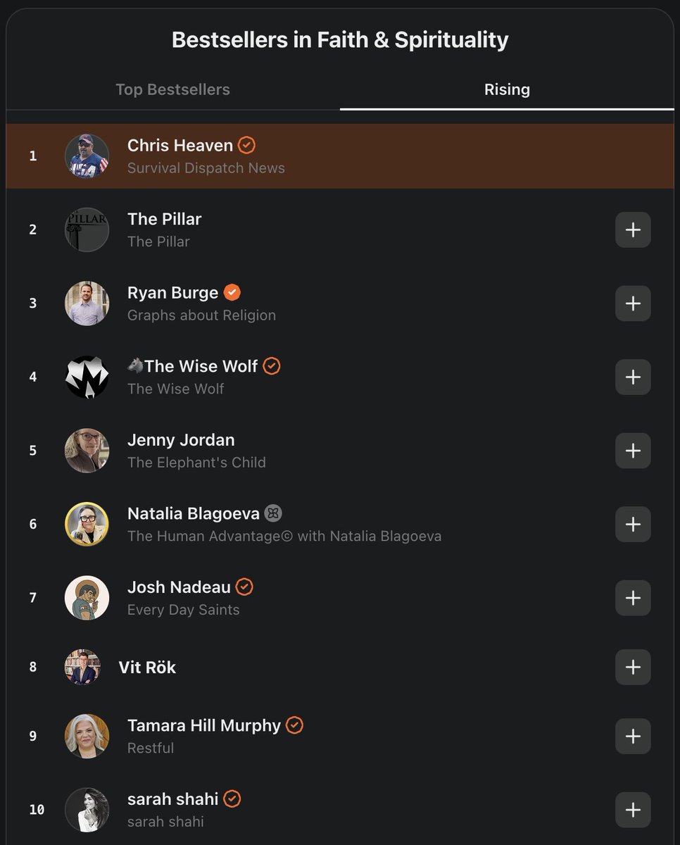 🚨 THANK YOU — #1 TWO DAYS IN A ROW 🚨

 You put Survival Dispatch at the TOP of Substack… again.

Because of you, we’ve held the #1 spot for two straight days — and we’re not slowing down. The Guardian community is growing, sharpening, and standing watch together.

Here’s