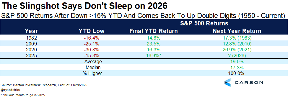 RyanDetrick's tweet photo. S&amp;P 500 down 10% YTD at some point and finishes the year up >15%?

Good chance it happens this year for only the 4th time ever.

The slingshot effect is real, as the next year was up at least double digits each time and up 19% on avg. https://t.co/RWncbcIAL1