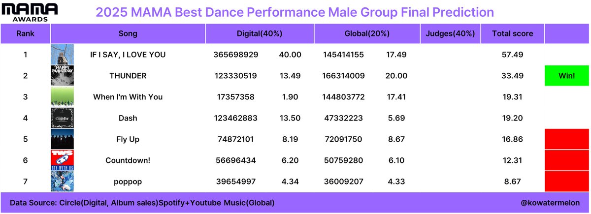KoWatermelon's tweet photo. 2025 MAMA Awards 
Best Dance Performance Male Group

SEVENTEEN

They are King https://t.co/e7AI27WX8T