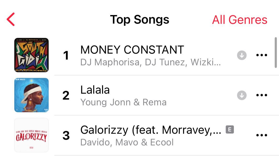 realestos's tweet image. i saw someone post Davido’s ‘Galorizzy’ at no. 2 earlier today, with caption “Number one soon” see as Young Jonn and Rema chase am comot 💀