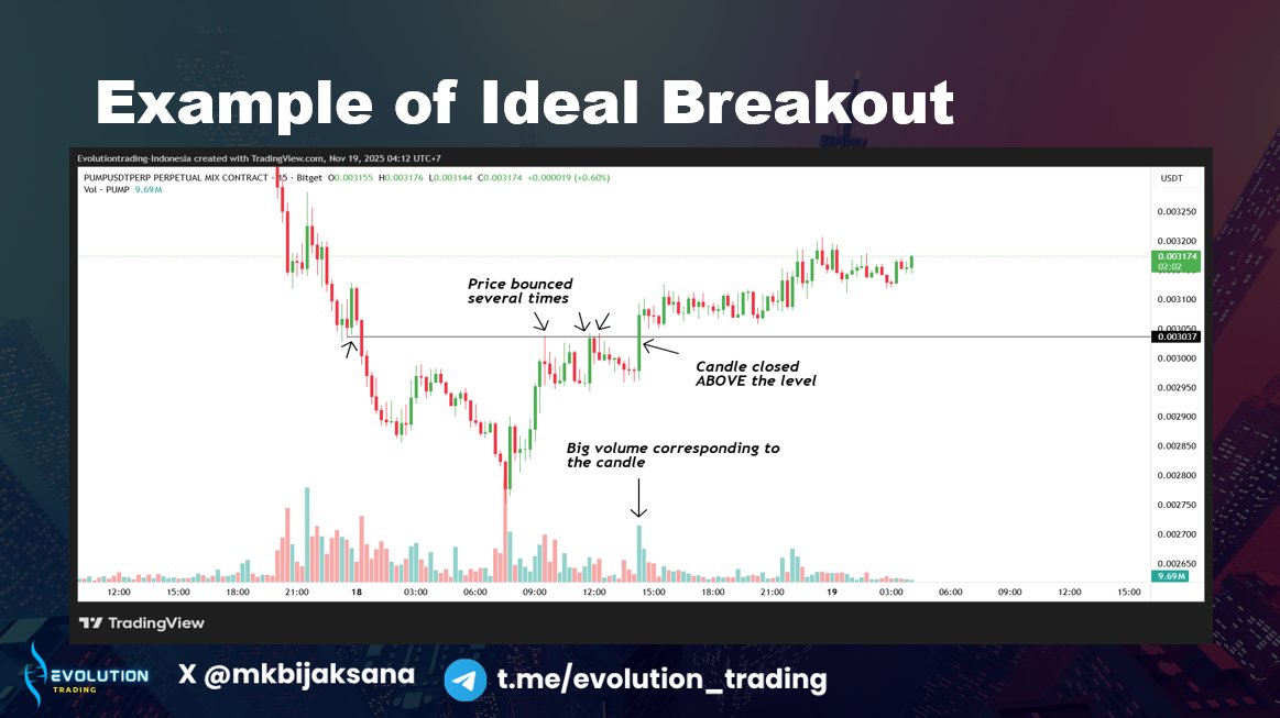 mkbijaksana's tweet photo. You've been told to buy on breakout.
But most of you are too afraid to buy on breakout because the possibility of a false breakout.

Which is why you keep failing on trading.

Here's my foolproof plan to make you never cry about false breakout again! 

Read on!

1. Ideal Breakout
Make sure that you are looking at a valid resistance line. It should have MINIMUM 2 bounces in the past, better if the bounces are violent.

Then we need to look for CANDLE CLOSE above the line, with mall or no upper wick, and supported by Volume.
If the candle is too far away from the line, better skip it or be careful
For more accuracy and helpful nuance: Look at general trend
(Look at the picture)

2. Cases of False Breakout
Usually, the breakout FAILS because it doesn't fulfill the prerequisites I mentioned above:
- Candle close too close from the resistance
- No volume
- Upper wick too long, or
- You are not looking at the valid resistance.

3. Valid Breakout, but Avoid
You also don't want to enter on a "valid breakout" but already too far (the candle is too big so your entry is too far from the broken level. In this case, better wait for a retest.

Next: How should I trade the breakout?