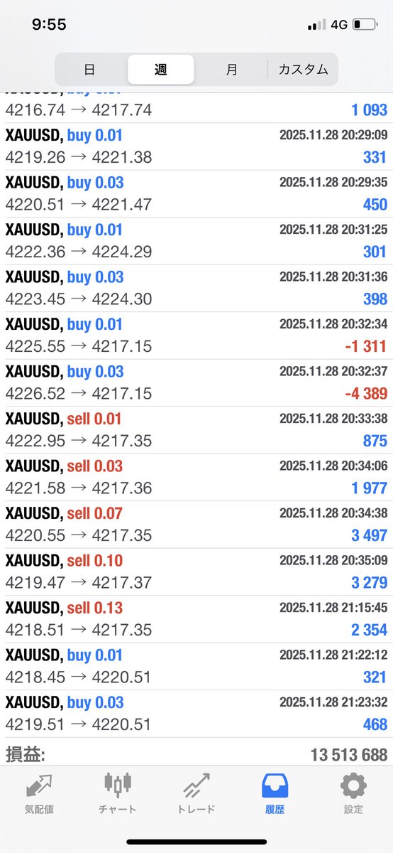 fxshu428's tweet photo. 📌 来週のゴールド相場（XAU/USD）見通し
現在の金価格は1オンスあたり4,160ドル前後で推移しており、2週間ぶりの高値圏に位置しています。 市場では12月の米利下げ期待が急上昇しており、これが金価格の支えになっているよ📈 ・利下げ確率は80％超に上昇 ・米10年債利回りも低下傾向 https://t.co/EeOgoha7ND