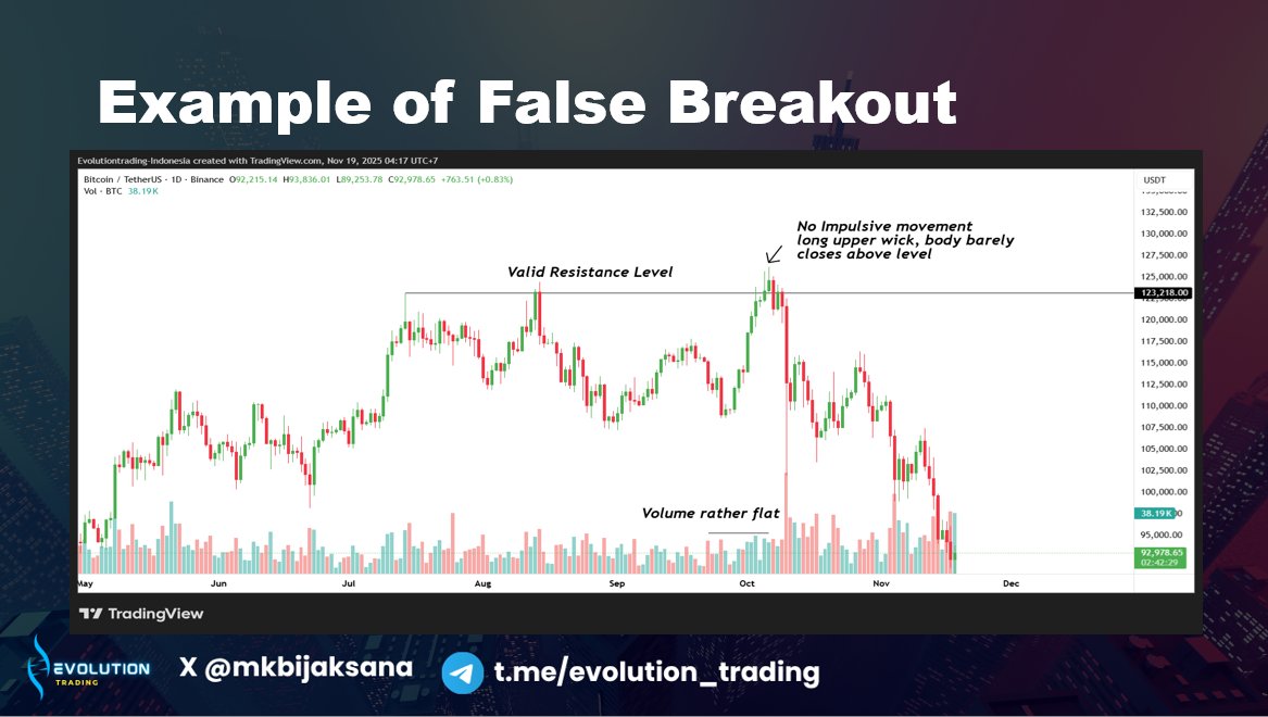 mkbijaksana's tweet photo. You've been told to buy on breakout.
But most of you are too afraid to buy on breakout because the possibility of a false breakout.

Which is why you keep failing on trading.

Here's my foolproof plan to make you never cry about false breakout again! 

Read on!

1. Ideal Breakout
Make sure that you are looking at a valid resistance line. It should have MINIMUM 2 bounces in the past, better if the bounces are violent.

Then we need to look for CANDLE CLOSE above the line, with mall or no upper wick, and supported by Volume.
If the candle is too far away from the line, better skip it or be careful
For more accuracy and helpful nuance: Look at general trend
(Look at the picture)

2. Cases of False Breakout
Usually, the breakout FAILS because it doesn't fulfill the prerequisites I mentioned above:
- Candle close too close from the resistance
- No volume
- Upper wick too long, or
- You are not looking at the valid resistance.

3. Valid Breakout, but Avoid
You also don't want to enter on a "valid breakout" but already too far (the candle is too big so your entry is too far from the broken level. In this case, better wait for a retest.

Next: How should I trade the breakout?