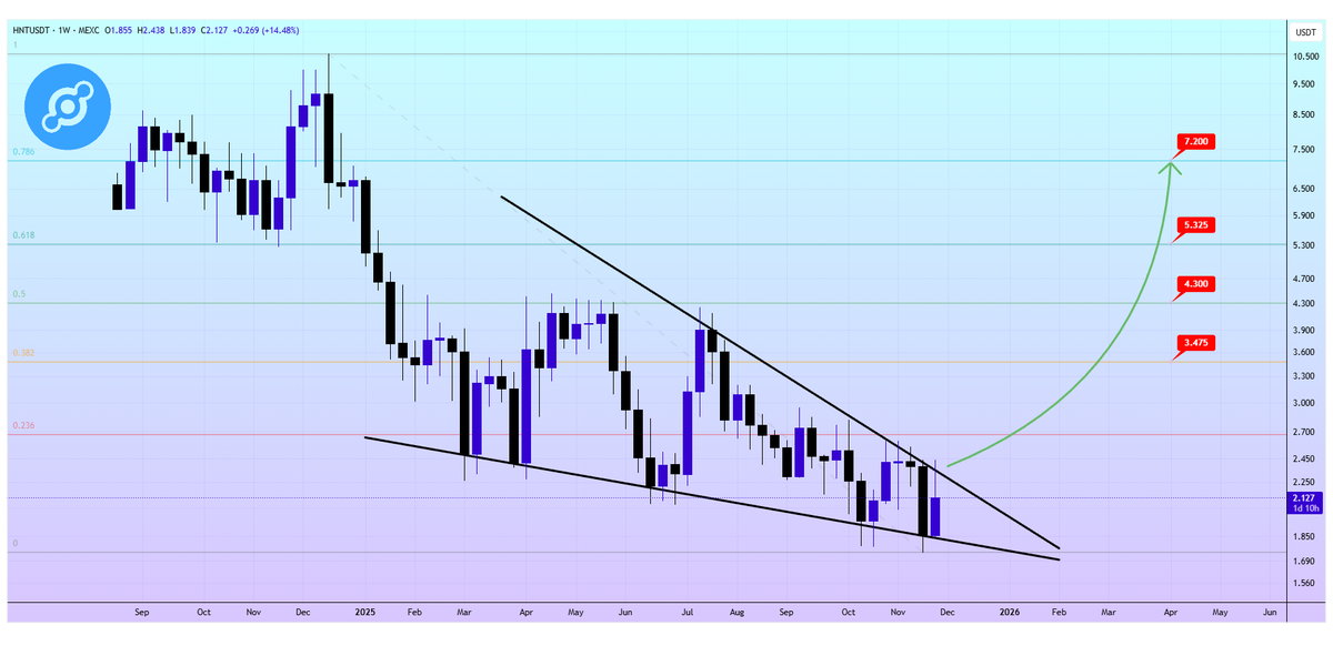 cryptclay's tweet image. #HNT 

What a beautiful Falling Wedge accumulation💁‍♂️

Fully formed✅ now it's time to break out📈

🎯1 target: 3.475$
🎯2 target: 4.300$ 
🎯3 target: 5.325$
🎯4 target: 7.200$

$HNT #Helium