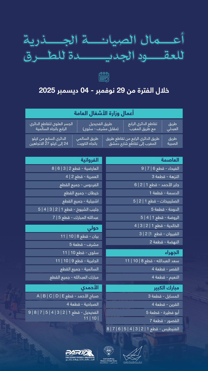 أعمال الصيانة الجذرية للعقود الجديدة للطرق

#CGCKuwait
