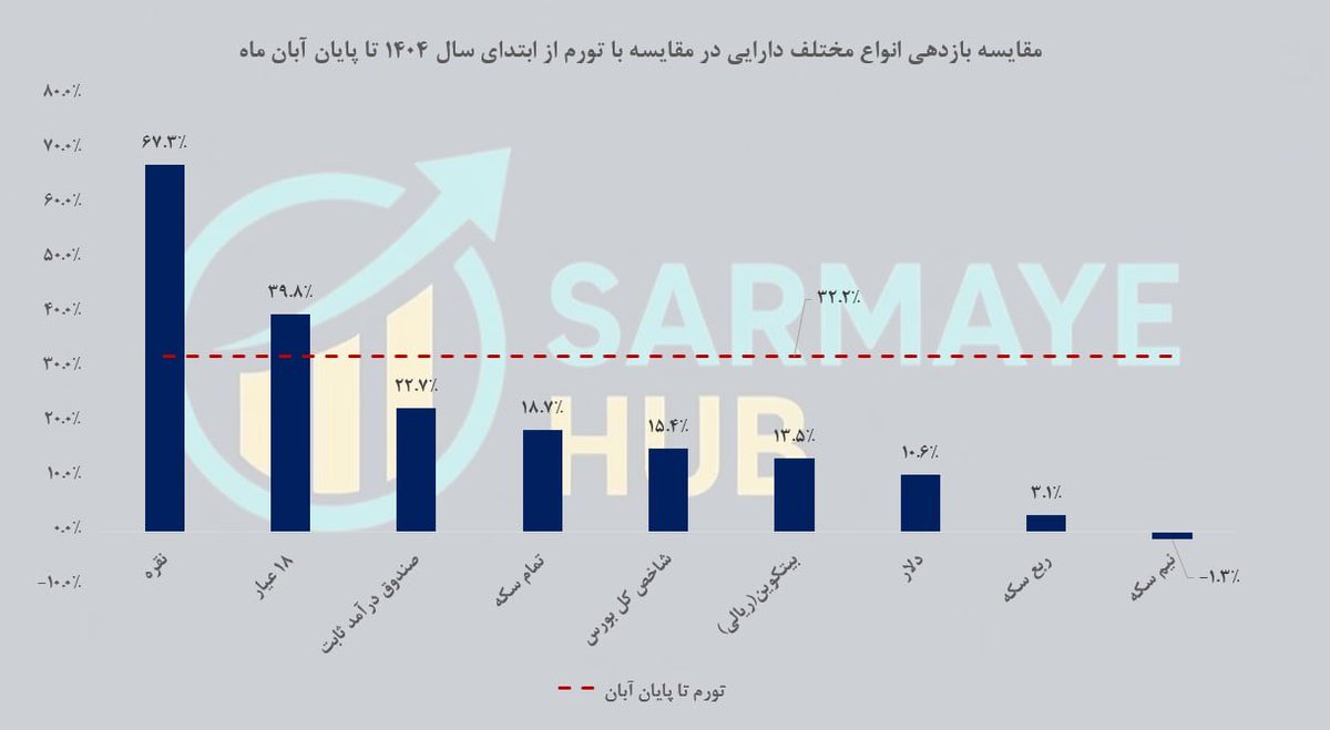 sarmayehub29569's tweet photo. کدام دارایی‌ها موفق به شکست تورم شده‌اند؟
در مقایسه بازدهی انواع کلاس دارایی با تورم از ابتدای سال تا پایان آبان ماه که 32.2% بوده است تنها نقره و طلای 18 عیار موفق به کسب بازدهی بیشتر شده‌اند
دراین بازه زمانی باقی دارایی‌ها قادر به پوشش بازدهی صندوق‌های درآمد ثابت نیز نبوده‌اند https://t.co/PqKBTbhgY1