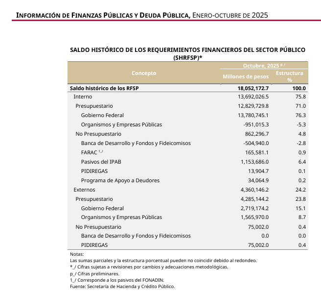 🗳📌 LA DEUDA PÚBLICA ACABA DE SUPERAR LOS 18 MILLONES DE MILLONES DE PESOS

Ahora cada mexicano debe $135 mil pesos.

La Secretaría de Hacienda publicó los últimos datos de finanzas públicas con corte a octubre.

Y la deuda superó un nuevo récord.

💰TOTAL: