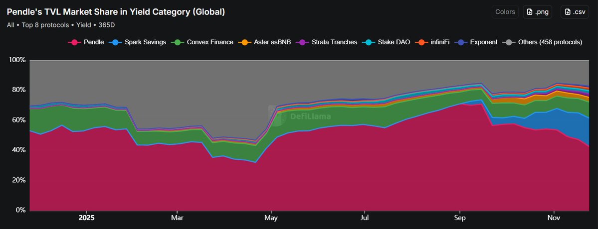 cryptovishal7's tweet image. Pendle Top 1 by TVL Market Share in Yield Category with over 42%

TVL Market share for @pendle_fi peaked in September gaining over 70% of the Market Share.

$PENDLE