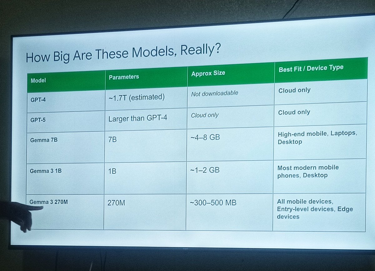 barcelion_ezi's tweet image. Learning much heavy on AI on device, gets more interesting on how these models are big! What an interesting session 😄 indeed! 🔥💯
@GDG_Pwani @GitHubEducation @WTM_Pwani 
#DevFestPwani2025 #GithubEducation #GDGPwani