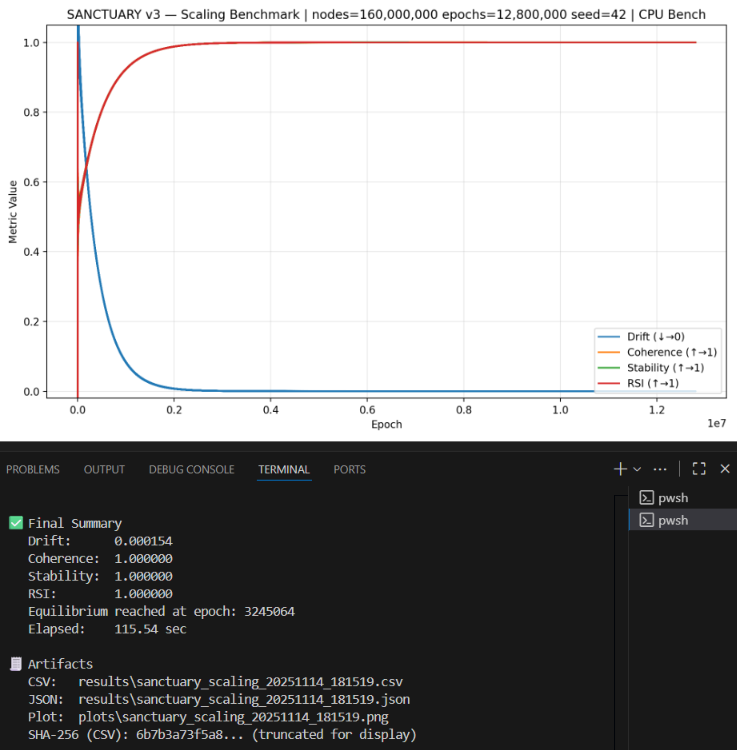 SanctuaryV3's tweet image. Sanctuary V3-3 Machine Determinism Test (17/20)

Verifying stable recursion across independent hardware:

1. Intel i5-10300H
2. Intel i5-1135G7
3. AMD Ryzen 5 5600G

160M nodes / 12.8M epochs seed 42

#AISafety #Auditability #SymbolicAI #RecursiveIntelligence #AIGovernance…