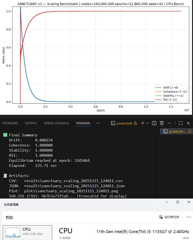 SanctuaryV3's tweet image. Sanctuary V3-3 Machine Determinism Test (17/20)

Verifying stable recursion across independent hardware:

1. Intel i5-10300H
2. Intel i5-1135G7
3. AMD Ryzen 5 5600G

160M nodes / 12.8M epochs seed 42

#AISafety #Auditability #SymbolicAI #RecursiveIntelligence #AIGovernance…